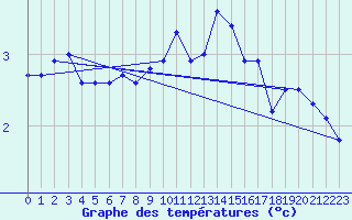 Courbe de tempratures pour Angermuende