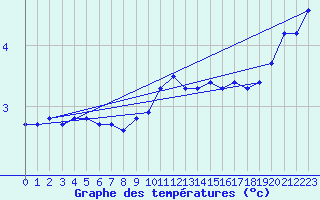 Courbe de tempratures pour Villarzel (Sw)
