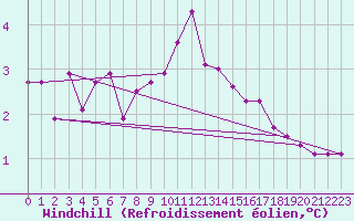 Courbe du refroidissement olien pour Argers (51)