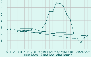 Courbe de l'humidex pour Hohrod (68)