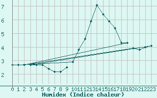 Courbe de l'humidex pour Saint-Michel-d'Euzet (30)