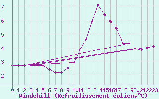 Courbe du refroidissement olien pour Saint-Michel-d