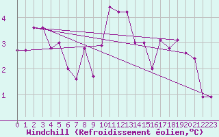 Courbe du refroidissement olien pour Kempten
