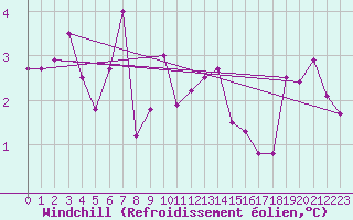 Courbe du refroidissement olien pour Trawscoed
