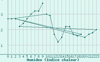 Courbe de l'humidex pour Kleine-Brogel (Be)