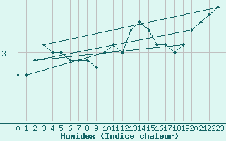 Courbe de l'humidex pour Romorantin (41)