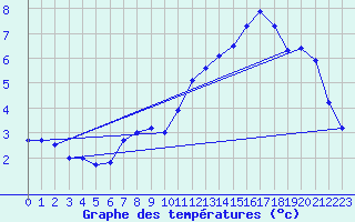 Courbe de tempratures pour Cap Ferret (33)