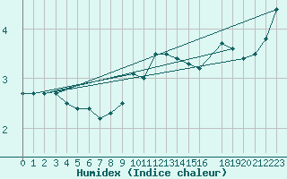 Courbe de l'humidex pour Hultsfred Swedish Air Force Base