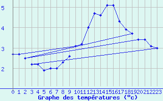 Courbe de tempratures pour La Beaume (05)