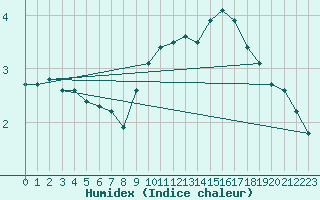 Courbe de l'humidex pour Neufchef (57)