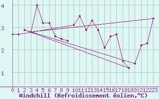 Courbe du refroidissement olien pour Leuchars