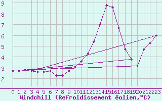 Courbe du refroidissement olien pour Thomery (77)