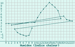 Courbe de l'humidex pour Bulson (08)