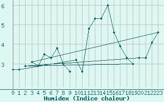 Courbe de l'humidex pour Binn