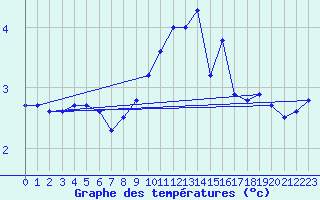 Courbe de tempratures pour Dolembreux (Be)