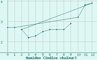 Courbe de l'humidex pour Turtle Mountain