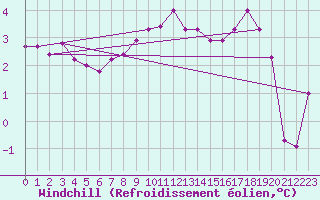 Courbe du refroidissement olien pour Raahe Lapaluoto