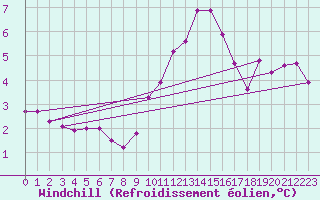 Courbe du refroidissement olien pour Milford Haven