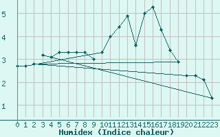 Courbe de l'humidex pour Metz (57)