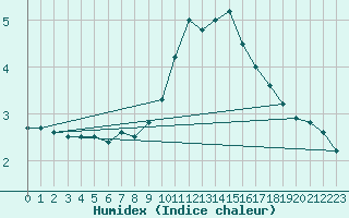 Courbe de l'humidex pour Albemarle