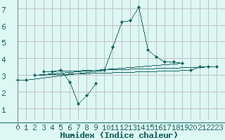 Courbe de l'humidex pour Chambry / Aix-Les-Bains (73)