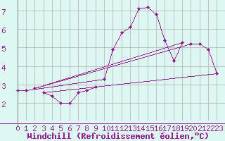 Courbe du refroidissement olien pour Sallanches (74)