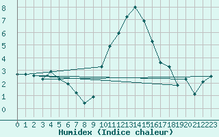 Courbe de l'humidex pour Sion (Sw)