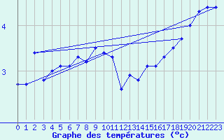 Courbe de tempratures pour Leba