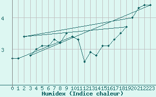 Courbe de l'humidex pour Leba