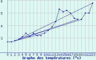 Courbe de tempratures pour Terschelling Hoorn