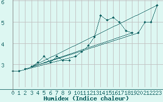 Courbe de l'humidex pour Terschelling Hoorn