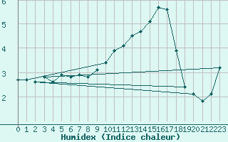 Courbe de l'humidex pour Bonnecombe - Les Salces (48)