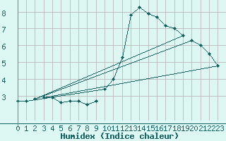 Courbe de l'humidex pour Luxeuil (70)