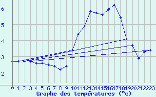 Courbe de tempratures pour Sutrieu (01)