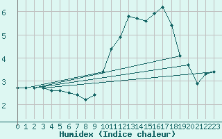 Courbe de l'humidex pour Sutrieu (01)