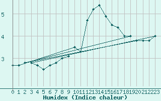 Courbe de l'humidex pour Saentis (Sw)