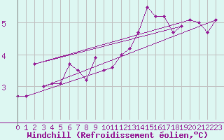 Courbe du refroidissement olien pour Vanclans (25)
