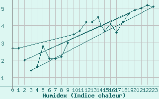 Courbe de l'humidex pour Akurnes