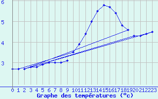 Courbe de tempratures pour Grenoble/agglo Le Versoud (38)
