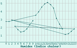 Courbe de l'humidex pour Sigmaringen-Laiz