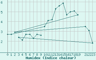 Courbe de l'humidex pour Finsevatn