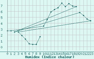 Courbe de l'humidex pour Le Bourget (93)