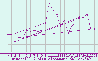Courbe du refroidissement olien pour Wattisham