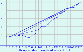 Courbe de tempratures pour Aix-la-Chapelle (All)