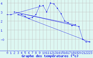 Courbe de tempratures pour Temelin