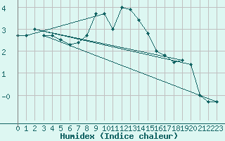 Courbe de l'humidex pour Temelin