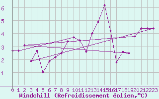 Courbe du refroidissement olien pour Abbeville (80)