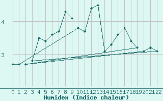 Courbe de l'humidex pour Nordstraum I Kvaenangen