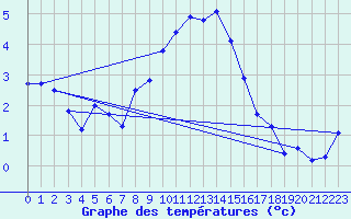 Courbe de tempratures pour Siedlce