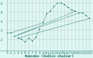 Courbe de l'humidex pour Edinburgh (UK)